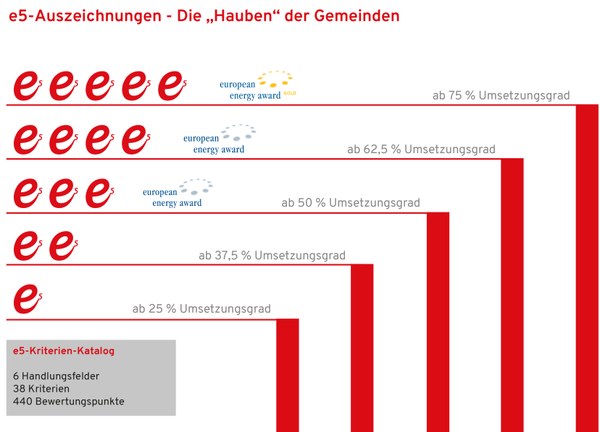 Der e5-Kriterienkatalog