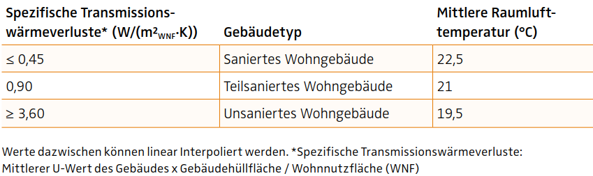 Grafik_Mittlere Raumlufttemperatur