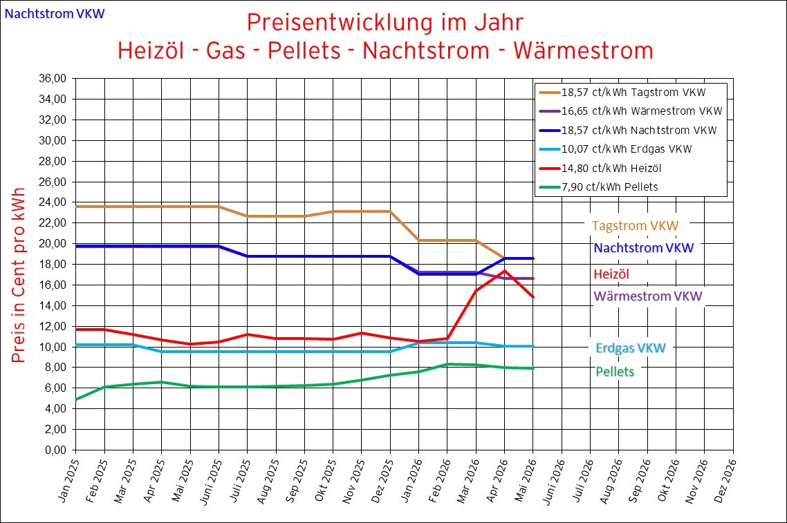 20260527_Brennstoffe_Preisentw_Web_Jahr.jpg
