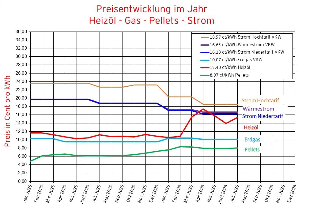 20260721_Brennstoffe_Preisentw_Web_Jahr.jpg
